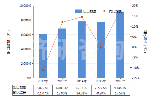 2012-2016年中國除墨劑、蠟紙改正液及類似品(HS38249020)出口量及增速統(tǒng)計